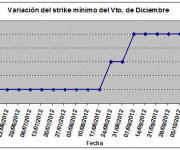 Eurostoxx strike mínimo diciembre 121019