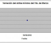 Eurostoxx strike mínimo marzo 121019