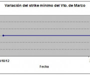 Eurostoxx strike mínimo marzo 121026