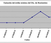 Eurostoxx strike mínimo noviembre 121012