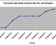 Eurostoxx strike mínimo octubre 121005