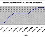 Eurostoxx strike mínimo octubre 121012