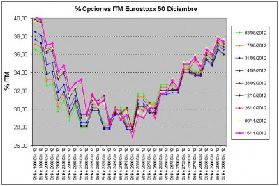 Eurostoxx Vencimiento diciembre 2012_11_16