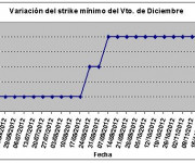 Eurostoxx strike mínimo diciembre 121130