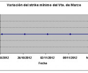 Eurostoxx strike mínimo marzo 121116