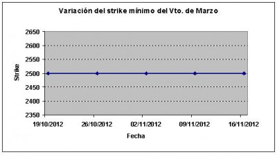 Eurostoxx strike mínimo marzo 121116