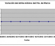 Eurostoxx strike mínimo marzo 121130