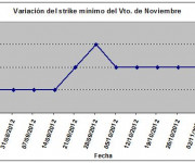 Eurostoxx strike mínimo noviembre 121109
