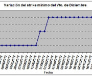 Eurostoxx strike mínimo diciembre 121207