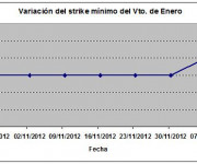 Eurostoxx strike mínimo enero 121207