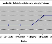 Eurostoxx strike mínimo febrero 121228