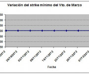 Eurostoxx strike mínimo marzo 121214