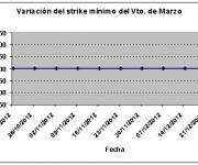 Eurostoxx strike mínimo marzo 121228