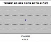 Eurostoxx strike mínimo abril 130215
