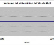 Eurostoxx strike mínimo abril 130222