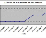 Eurostoxx strike mínimo enero 130111