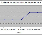 Eurostoxx strike mínimo febrero 130104
