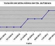 Eurostoxx strike mínimo febrero 130125
