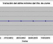 Eurostoxx strike mínimo junio 130118