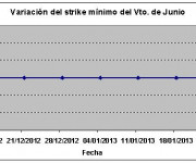 Eurostoxx strike mínimo junio 130125