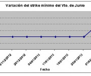 Eurostoxx strike mínimo junio 130201
