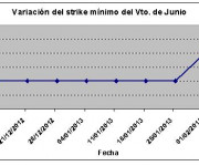 Eurostoxx strike mínimo junio 130208