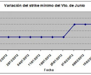 Eurostoxx strike mínimo junio 130222