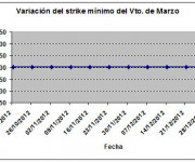 Eurostoxx strike mínimo marzo 130104