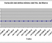 Eurostoxx strike mínimo marzo 130118