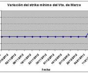 Eurostoxx strike mínimo marzo 130125