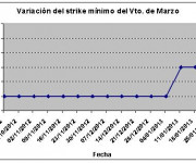 Eurostoxx strike mínimo marzo 130201