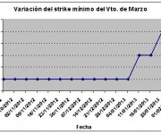 Eurostoxx strike mínimo marzo 130208