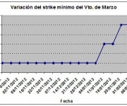 Eurostoxx strike mínimo marzo 130215