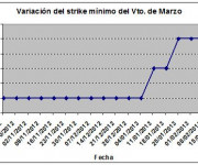 Eurostoxx strike mínimo marzo 13022