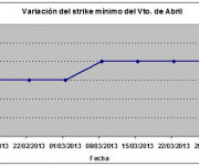 Eurostoxx strike mínimo abril 130329