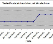 Eurostoxx strike mínimo junio 130301