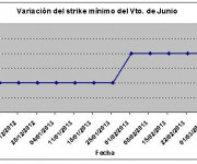 Eurostoxx strike mínimo junio 130308