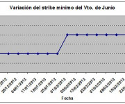 Eurostoxx strike mínimo junio 130329