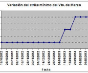 Eurostoxx strike mínimo marzo 130301