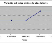 Eurostoxx strike mínimo mayo 130322