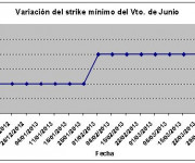 Eurostoxx strike mínimo junio 130405
