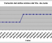 Eurostoxx strike mínimo junio 130419
