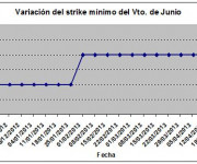Eurostoxx strike mínimo junio 130426