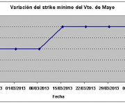 Eurostoxx strike mínimo mayo 130405
