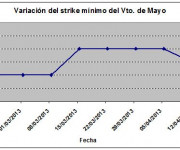 Eurostoxx strike mínimo mayo 130412