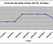 Eurostoxx strike mínimo mayo 130419