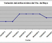 Eurostoxx strike mínimo mayo 130426