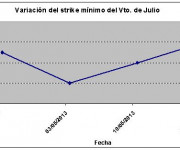 Eurostoxx strike mínimo julio 130517
