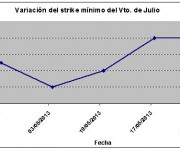 Eurostoxx strike mínimo julio 130524