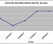 Eurostoxx strike mínimo julio 130531
